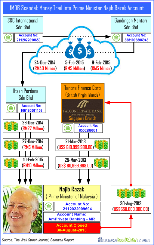 1MDB Scandal: Money trail into PM Najib Razak account